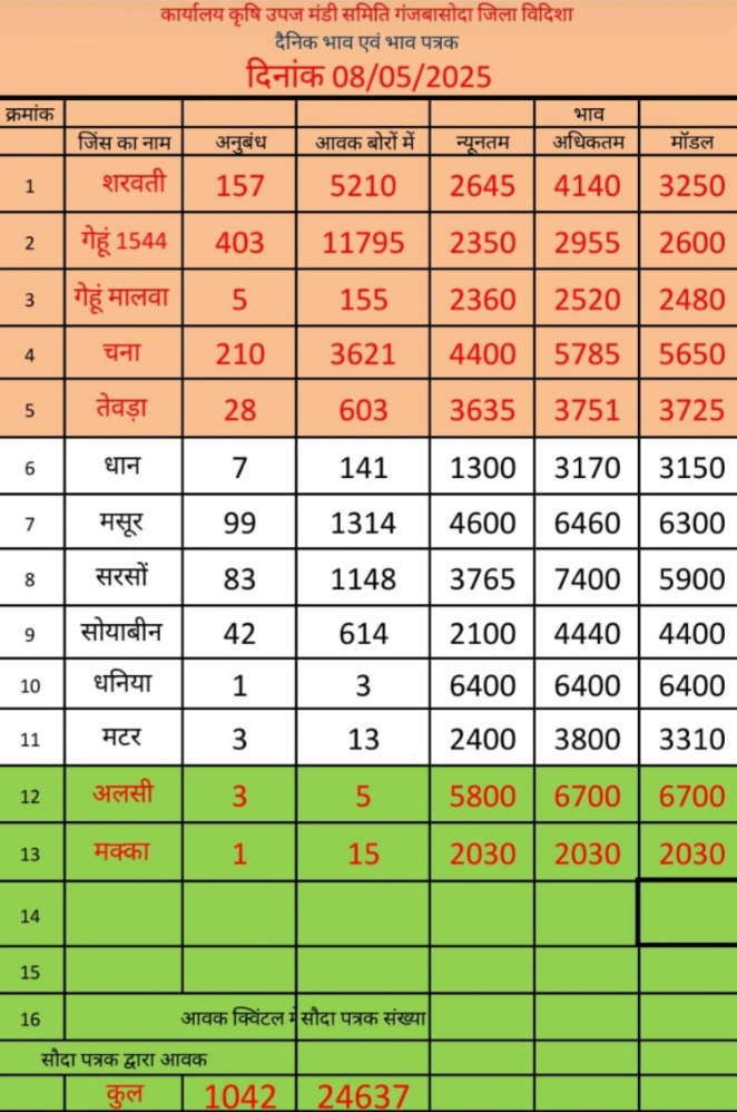 Basoda Mandi Rates